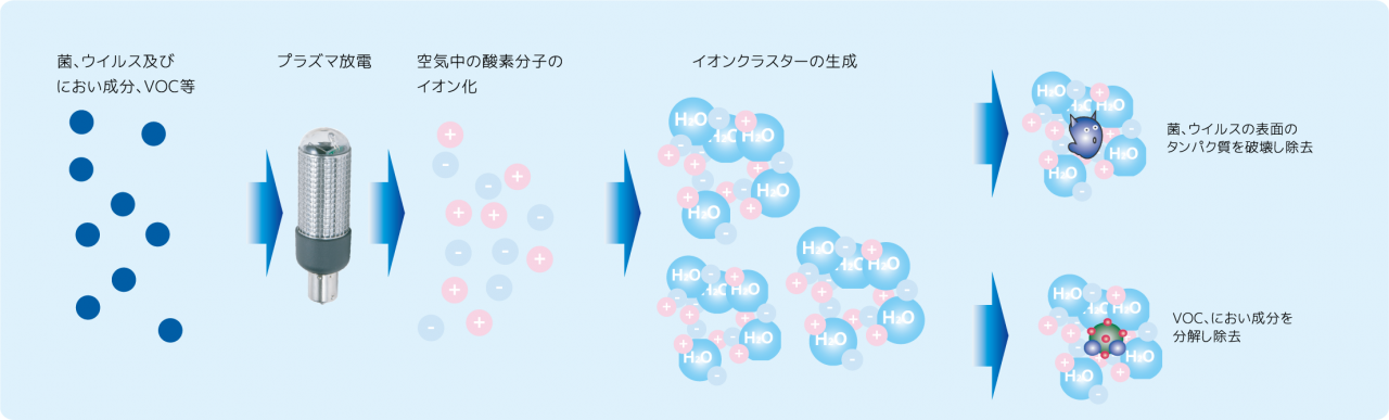 イオンクラスター除菌脱臭装置 H-ion cluster | 住宅資材販売 |  株式会社エスケー住建|埼玉県川口市・蕨市・さいたま市の資材販売・リフォーム