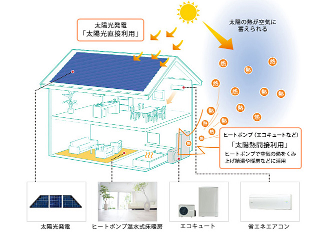 太陽光発電による「太陽光直接利用」とヒートポンプ（エコキュートなど）の「太陽熱間接利用」