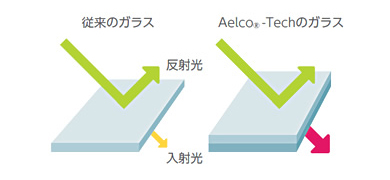 従来のガラスとARコーティングガラスの違い
